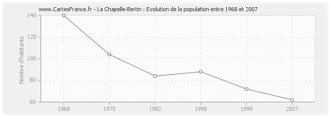 Population La Chapelle-Bertin